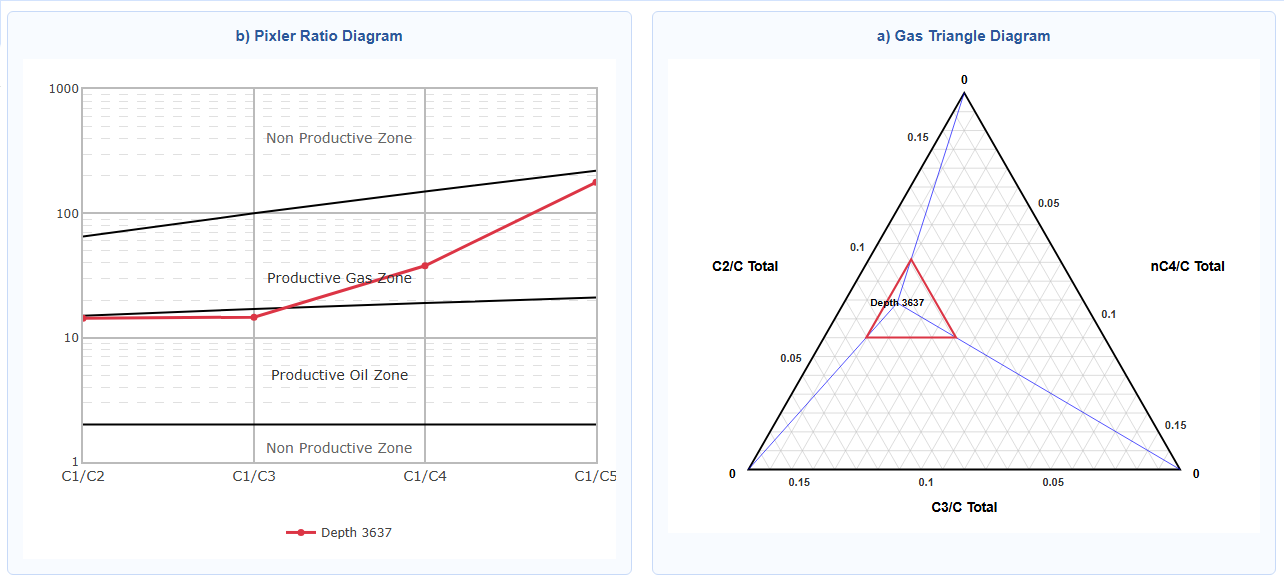 Gas Triangle and Pixler Ratio Diagram